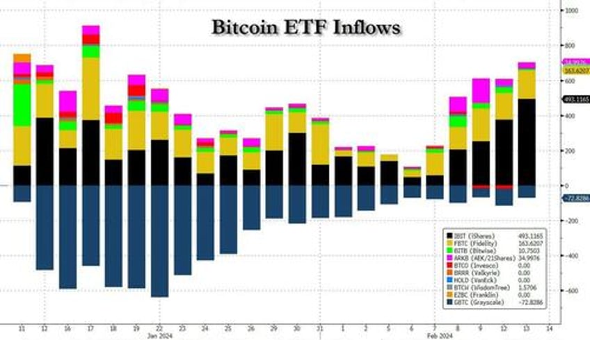 futures rebound after biggest rout since march 2023 bitcoin soars