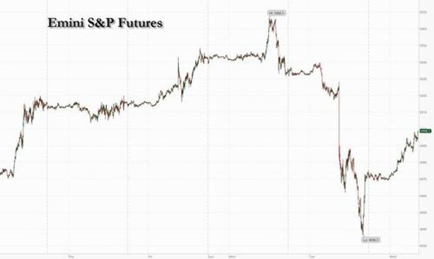 futures rebound after biggest rout since march 2023 bitcoin soars