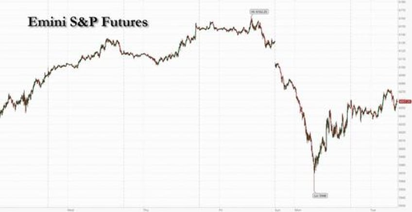 futures rebound after historic nvidia rout dollar yields bounce