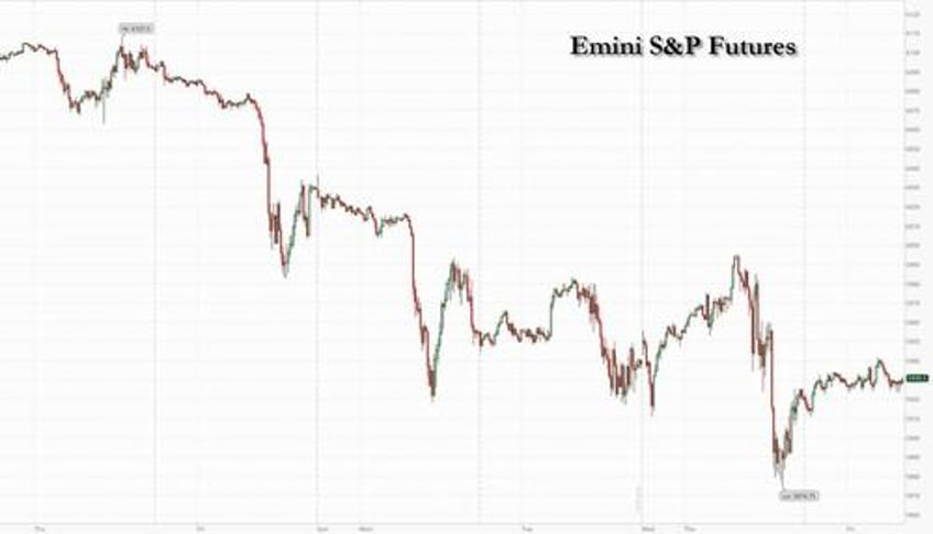 futures rebound after longest losing streak since april