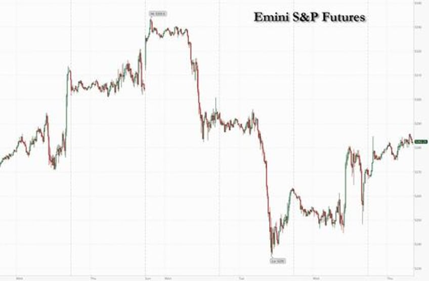 futures rebound after powell reassures on rate cuts 