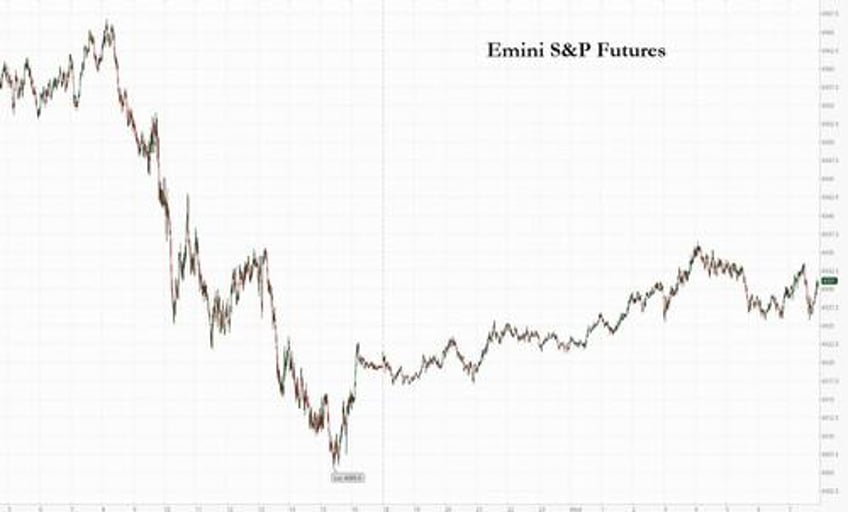 futures rebound after tuesday rout as rates drop