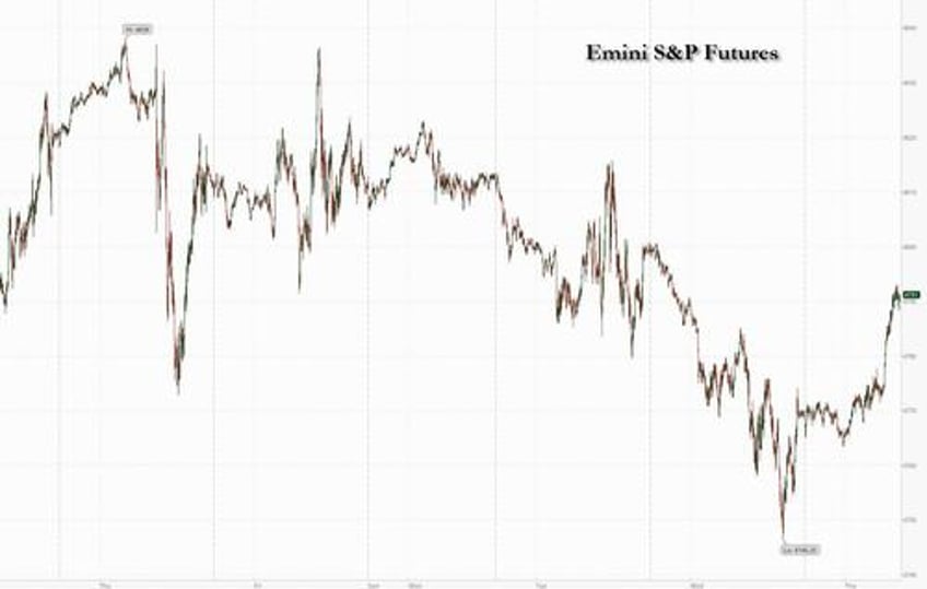 futures rebound amid whispers of relief rally as china plunge protection team steps in