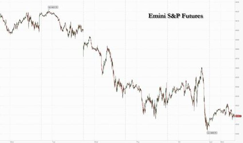 futures rebound as global yields resume grind higher