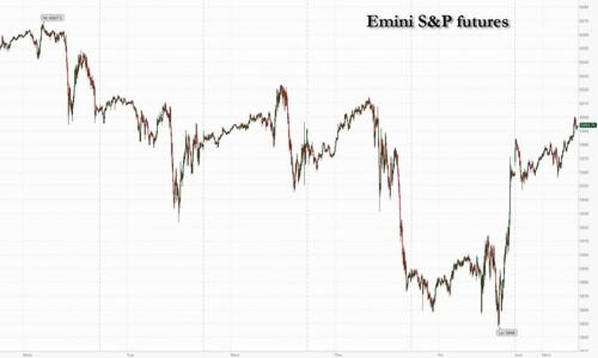 futures rebound as powerful short squeeze kicks in