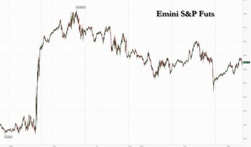 futures rebound despite 32 billion in month end pension selling yen surges ahead of japanese intervention