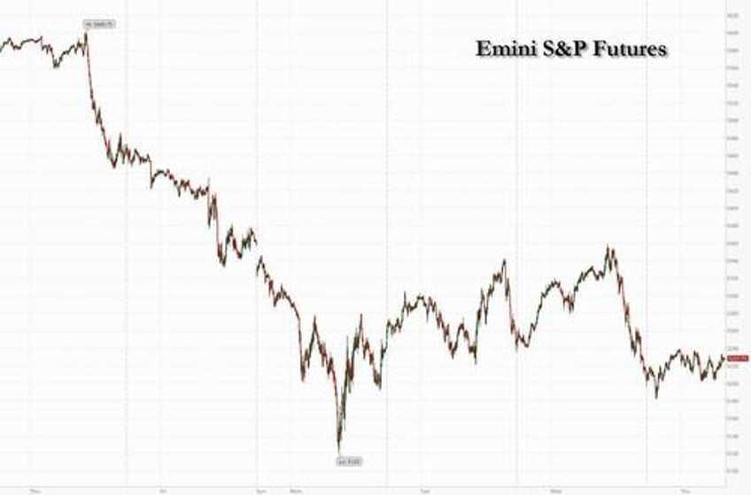 futures rebound from overnight lows as sentiment remains on edge