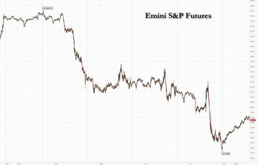 futures rebound from worst weekly rout of 2024 yields dollar rise