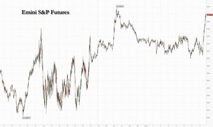 futures rebound to session high after ny community bank reverses overnight rout record 10y auction looms