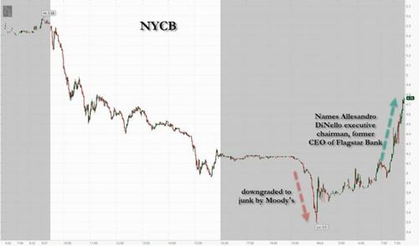 futures rebound to session high after ny community bank reverses overnight rout record 10y auction looms