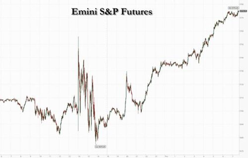 futures rip to new all time highs after fed rate cut as yields commodities jump