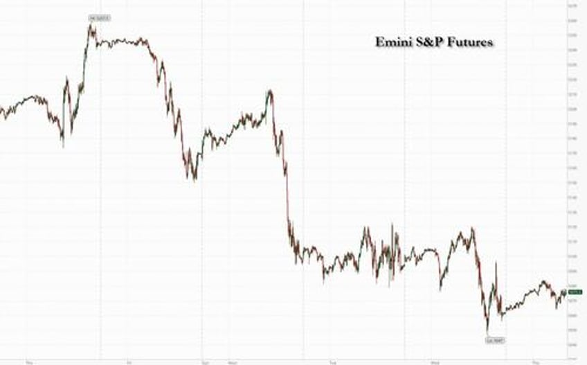 futures rise after 4 straight days of losses