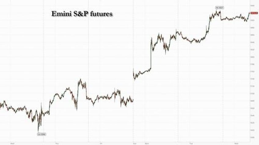futures rise after erasing 2025 loss as meltup just wont stop