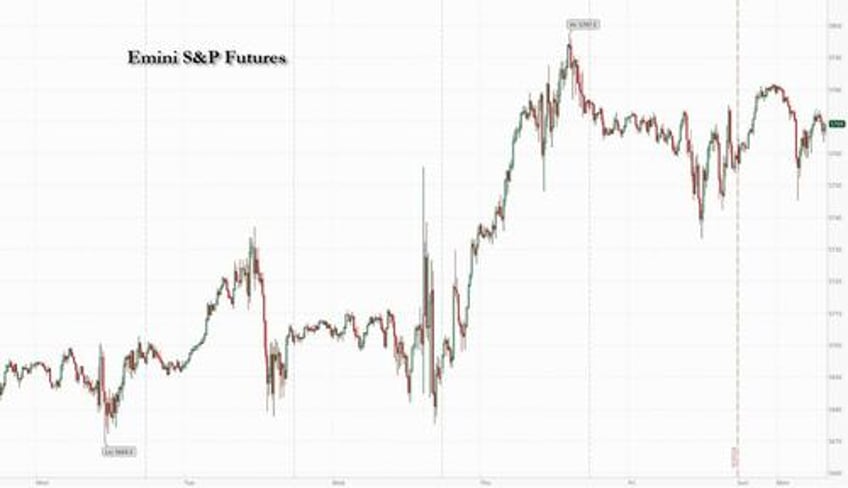 futures rise after record gamma surge as europe slides deeper into recession