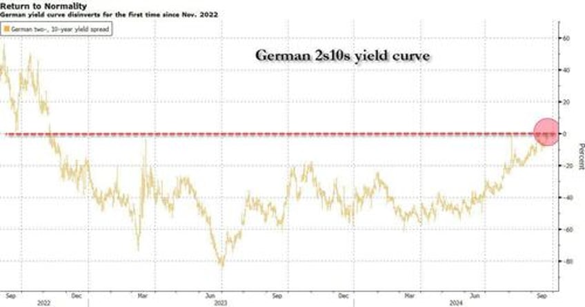 futures rise after record gamma surge as europe slides deeper into recession