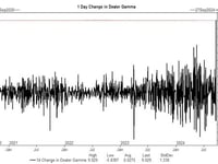 Futures Rise After Record Gamma Surge As Europe Slides Deeper Into Recession