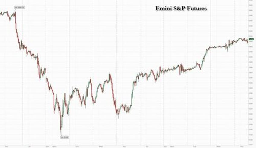 futures rise ahead of data deluge including key retail sales report