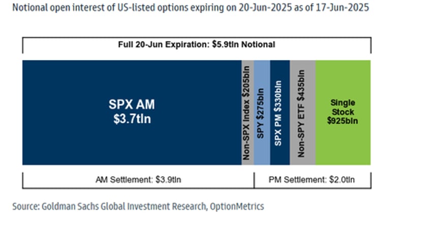 futures rise ahead of record 59 trillion triple witching opex