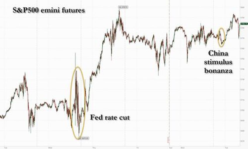 futures rise as beijing panics stimulus avalanche sends chinese stocks soaring most since covid