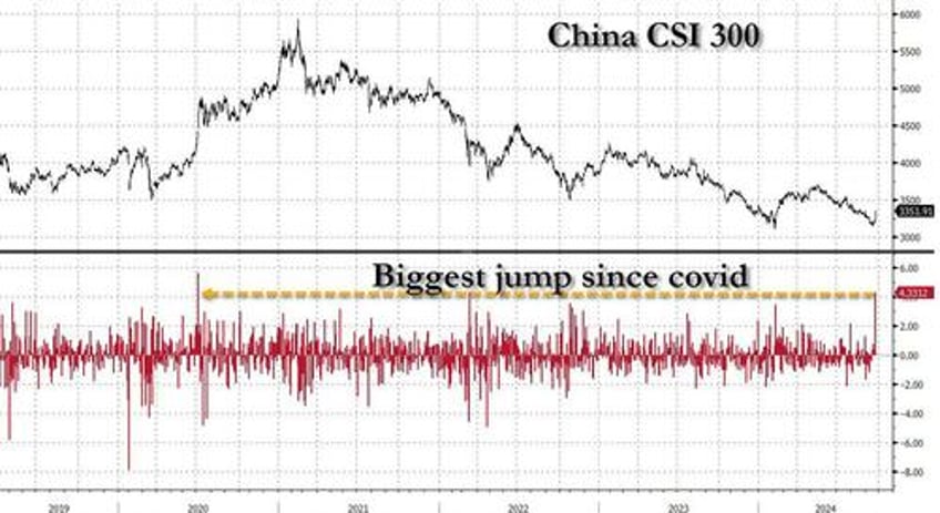 futures rise as beijing panics stimulus avalanche sends chinese stocks soaring most since covid