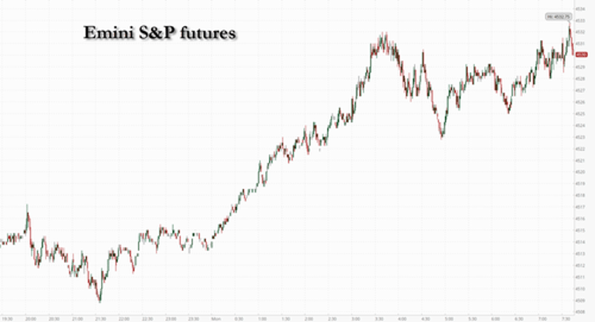 futures rise as dollar slumps jgb yields jump tesla soars