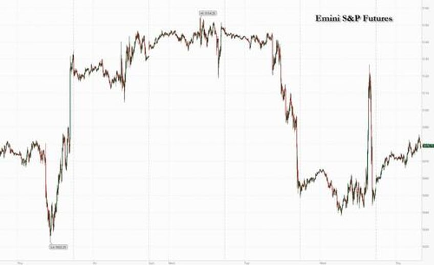 futures rise as dovish fed boosts sentiment reverse bizarre post powell slide