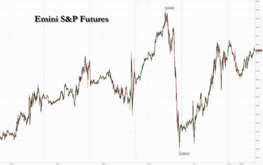 futures rise as oil jumps yields gain yen tumbles