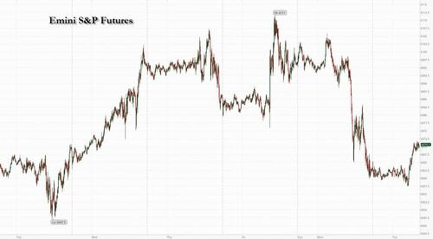 futures rise as yields hit 1 week high china stimulus hopes fizzle