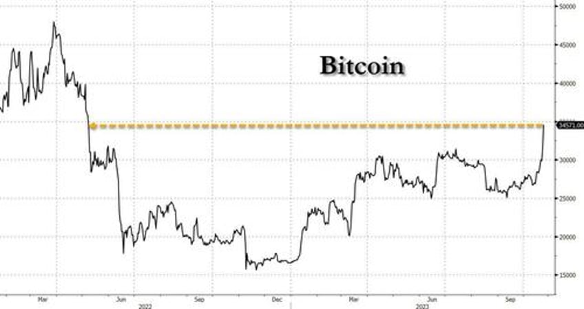 futures rise bitcoin erupts ahead of mega tech earnings