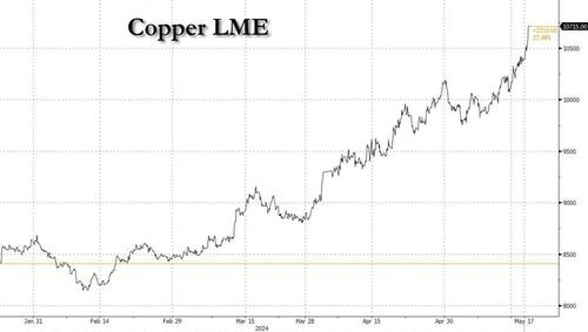 futures rise commodities soar after irans president dies in helicopter crash