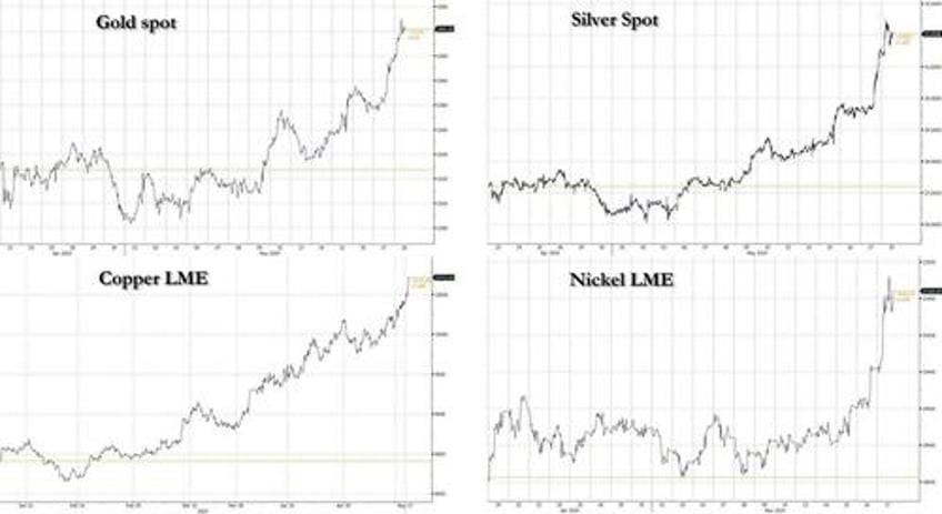 futures rise commodities soar after irans president dies in helicopter crash