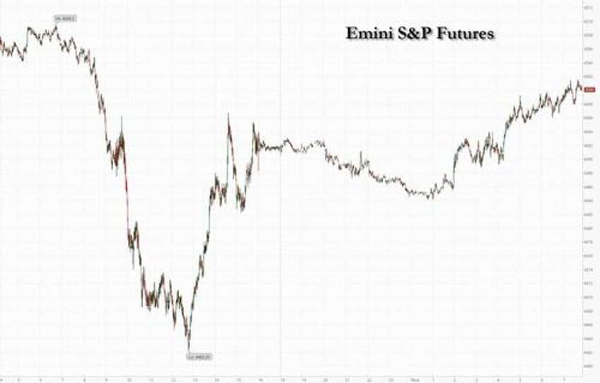 futures rise dollar and yields slide ahead of fed decision