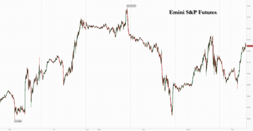 futures rise europe gold hit all time high yen surges