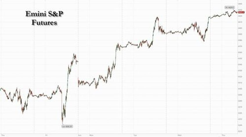 futures rise for 5th straight session ahead of key cpi print