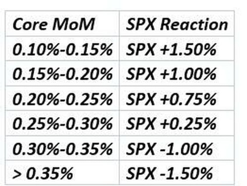 futures rise for 5th straight session ahead of key cpi print