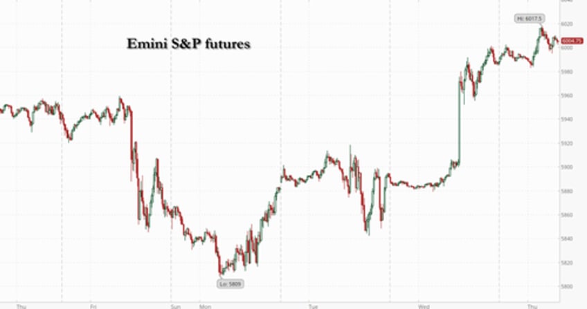 futures rise for second day after post cpi surge as earnings come in hot