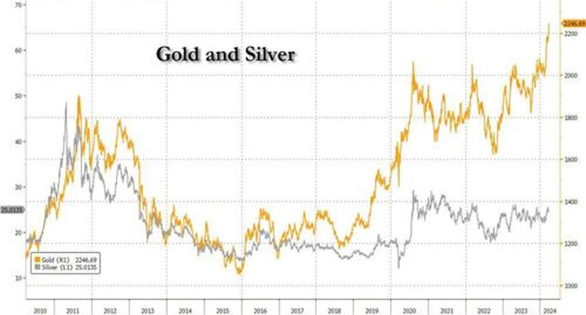 futures rise in first day of new quarter as gold explodes to record highs