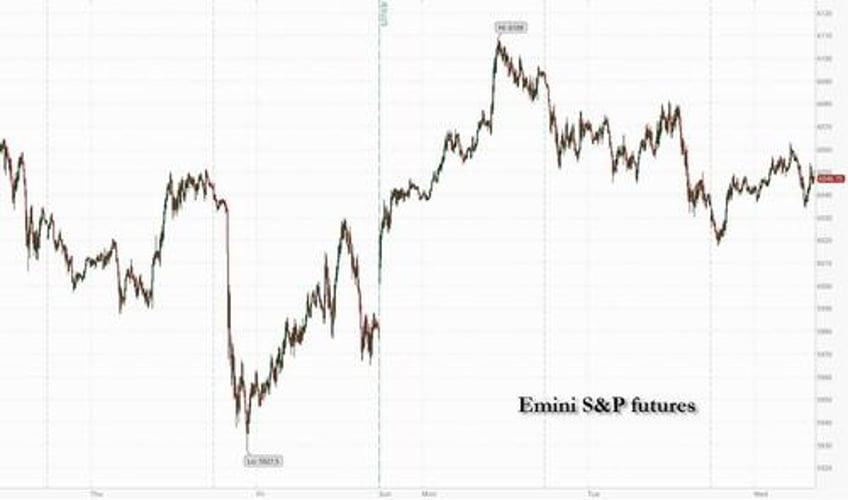 futures rise into the fed day as dip buyers return