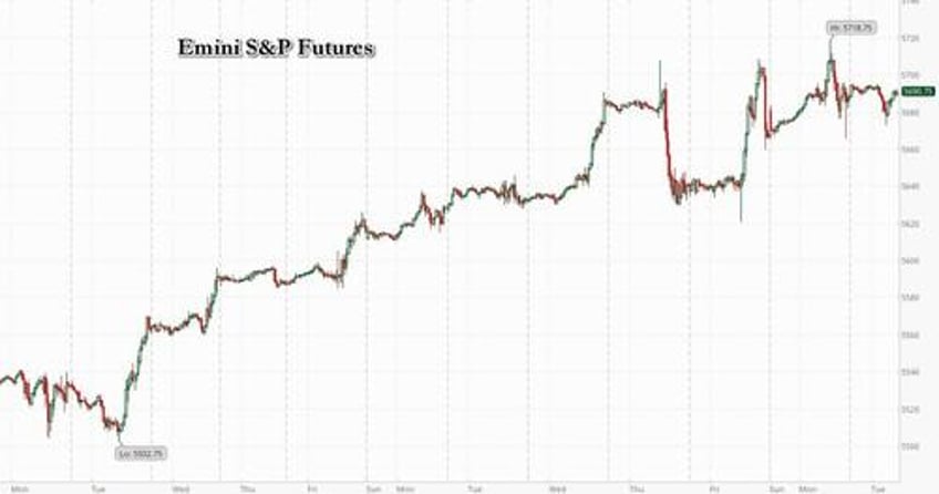 futures rise led by small caps as great rotation continues