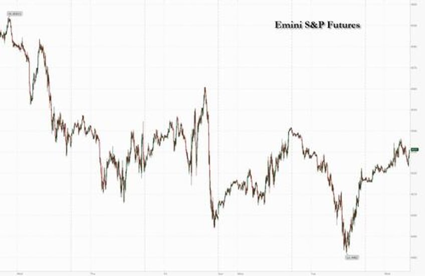 futures rise on hope chinas deflation will lead to more policy easing