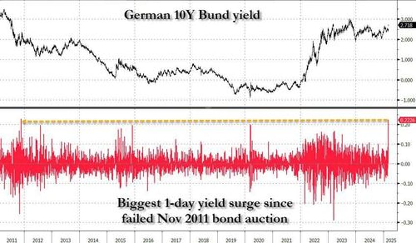 futures rise on hope for trade war relief europe soars bunds crash on whatever it takes stimulus