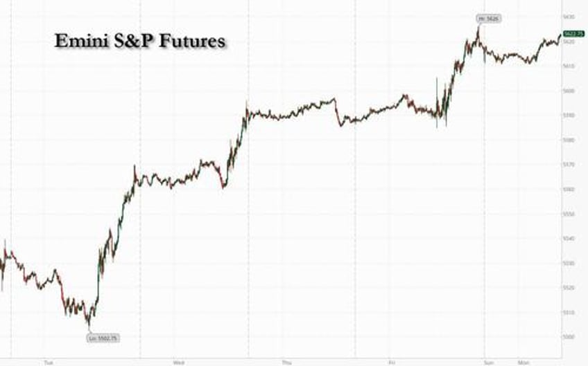 futures rise to fresh all time high as tech led meltup just wont end