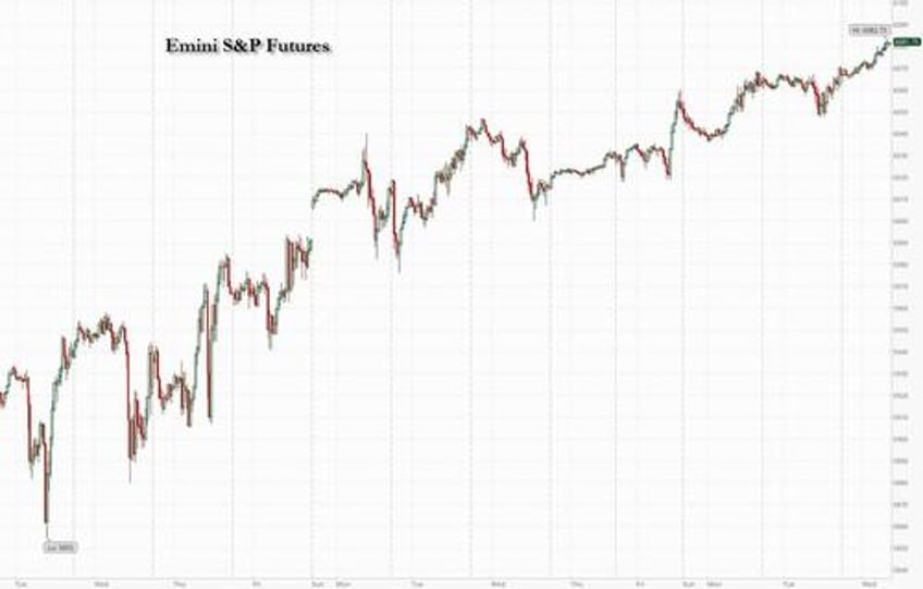 futures rise to fresh record high ahead of powell speech french government collapse