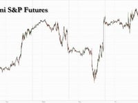 Futures Rise, Yen Downgraded To Banana Republic Currency After Another Rollercoaster Session