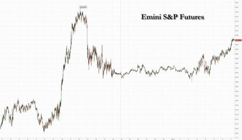 futures rise yields drop amid escalating israel violence