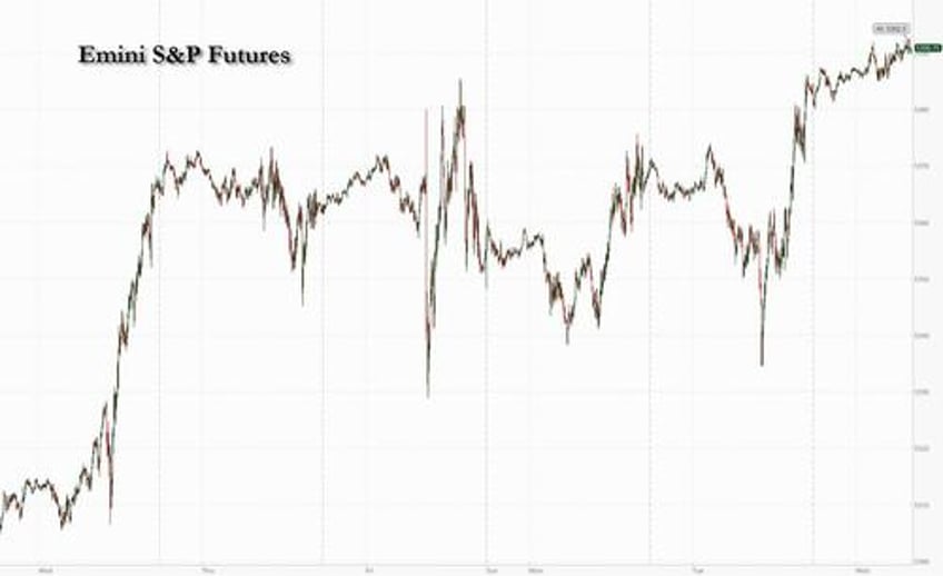 futures set for new record high ahead of cpi fed double header