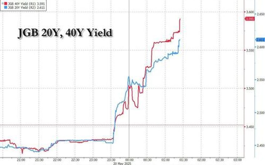 futures slide after mondays historic retail driven rebound