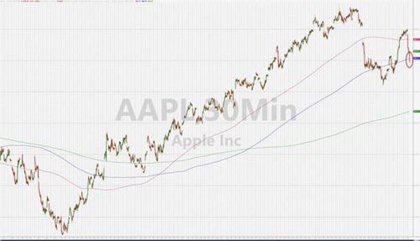 futures slide apple tumbles after china broadens iphone ban dollar surges slamming yuan to 16 year low