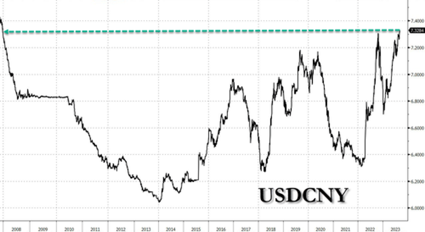 futures slide apple tumbles after china broadens iphone ban dollar surges slamming yuan to 16 year low