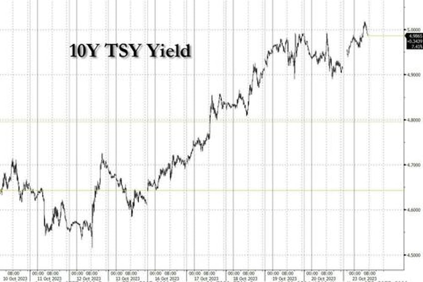 futures slide as 10y yields breach 5 for the first time since 2007